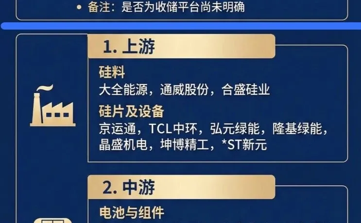 多晶硅收储平台来了！光伏产业链概念股梳