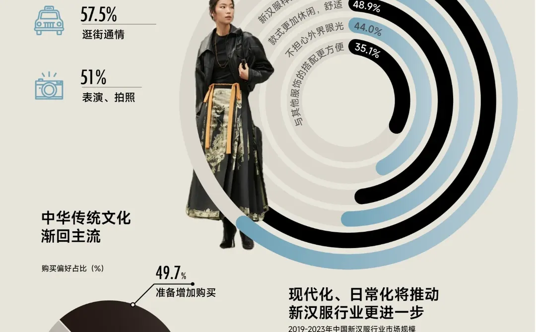 Chart of the week|汉服日常化已成趋势