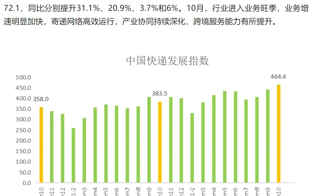从邮政局数据看物流就业方向