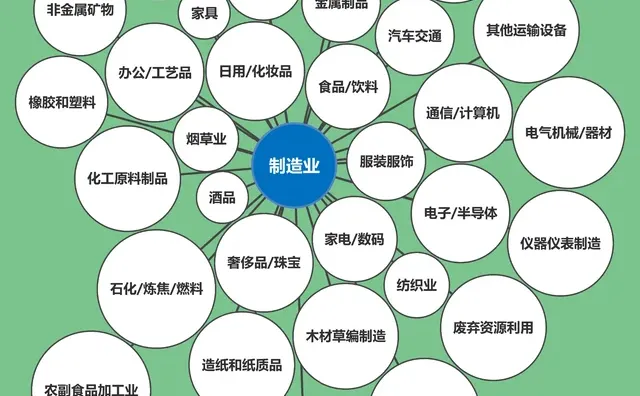 一图带你了解制造业细分，记得收藏！