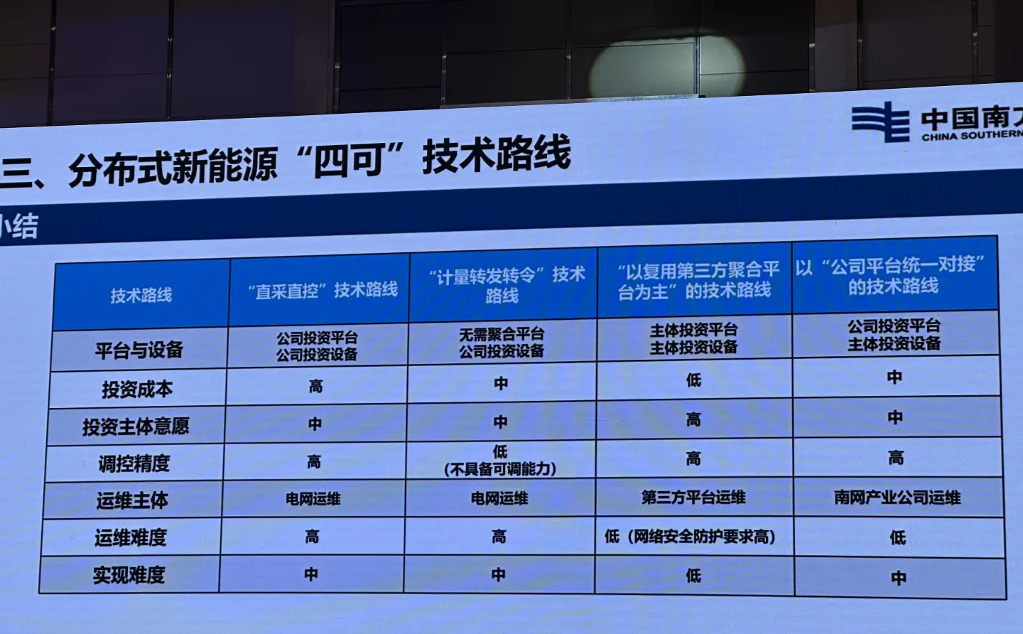 南方电网分布式光伏四可