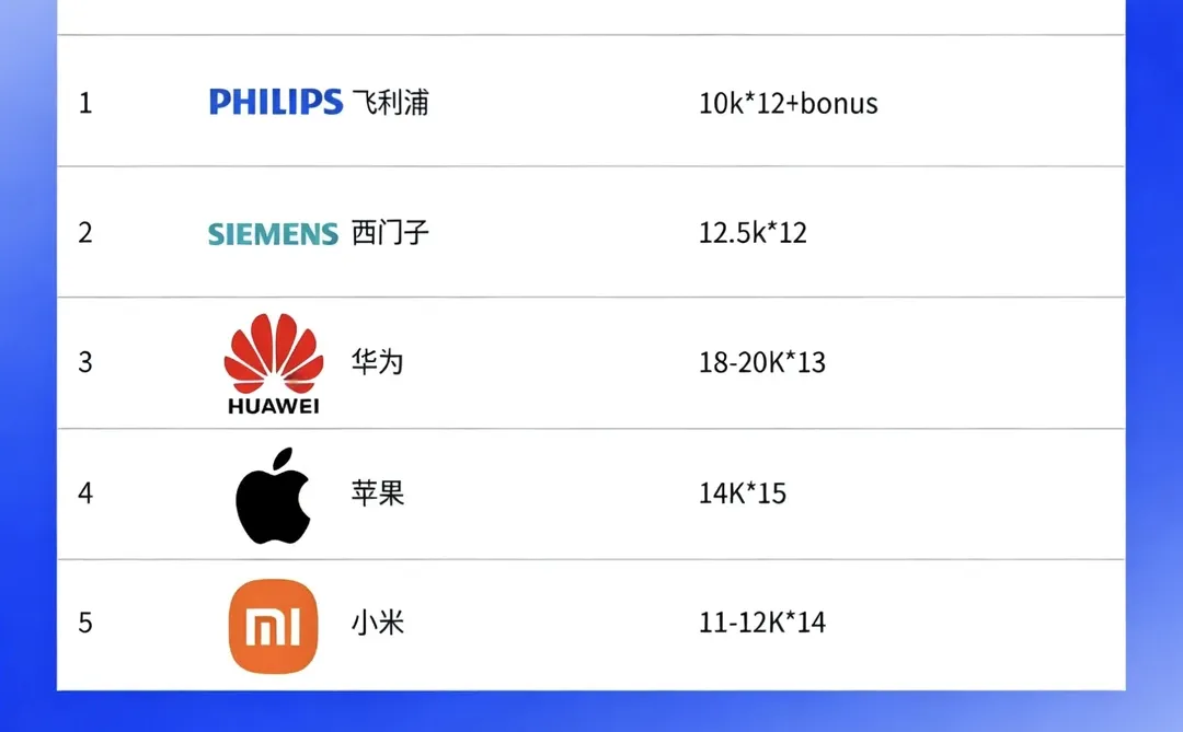 ? 揭秘!各行业头部公司管培生薪资大公开