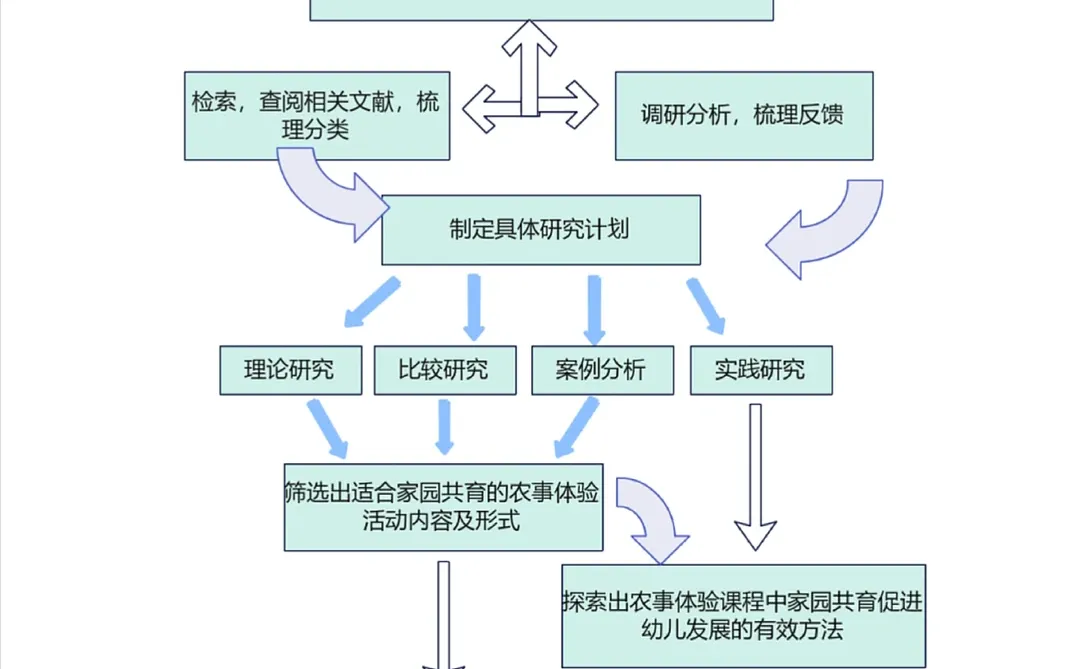 指导老师说:这已经是技术路线图的天花板了