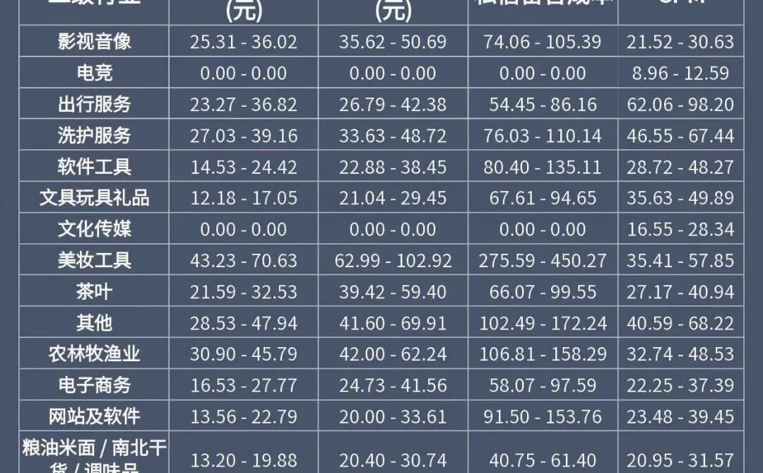 聚光投流成本参考