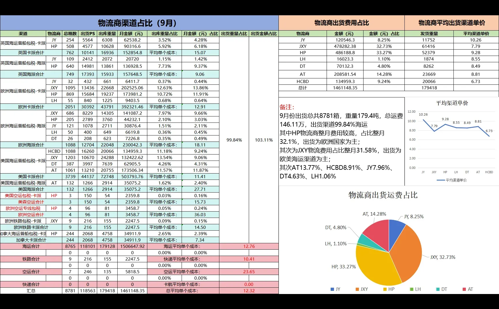 9 月亚马逊物流数据：8781 箱花 146 万