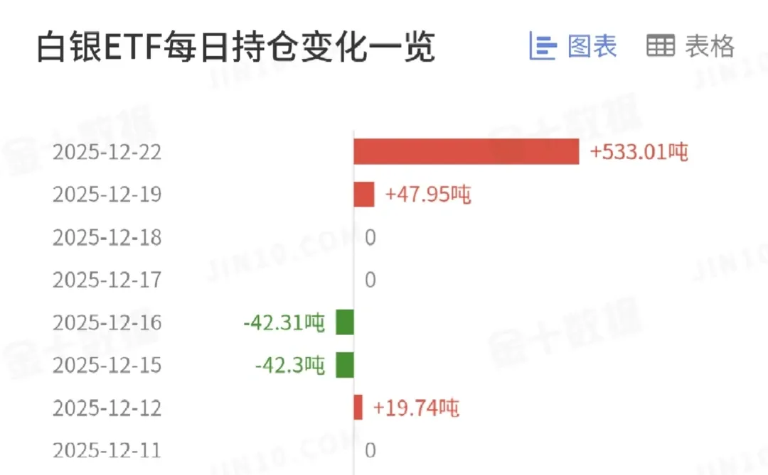 就在昨天，白银ETF持仓量暴增！