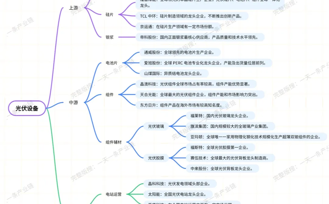 一天吃透一条产业链：光伏设备