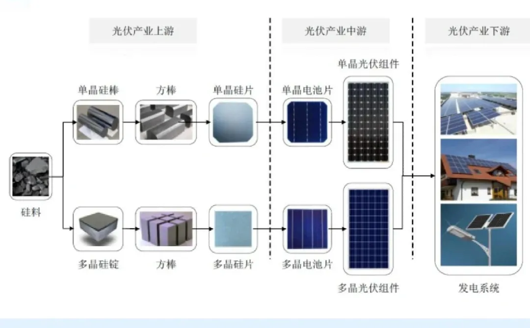 每天一个光伏科普小知识❓光伏产业链结构
