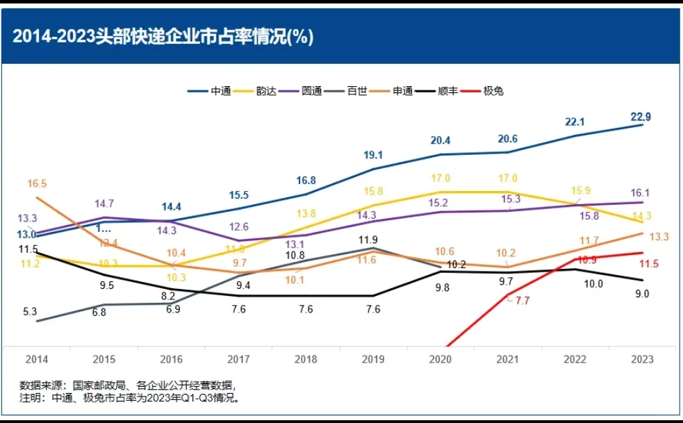240308 过去10年中国快递行业格局