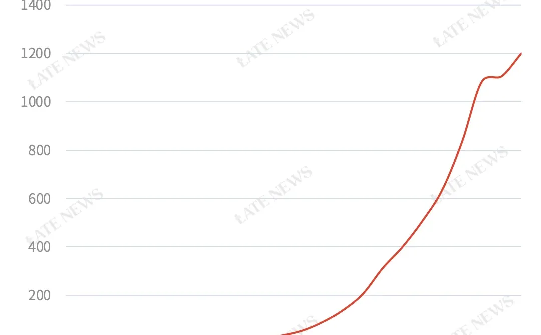中国快递年业务量超过 1200 亿件