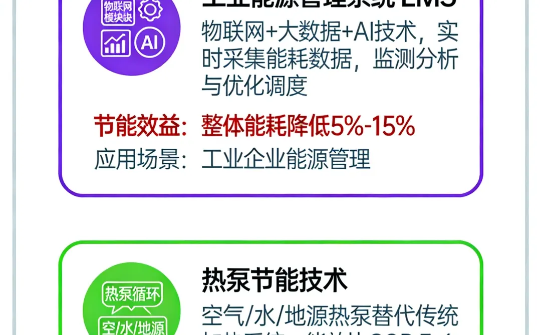工业领域十大核心节能技术