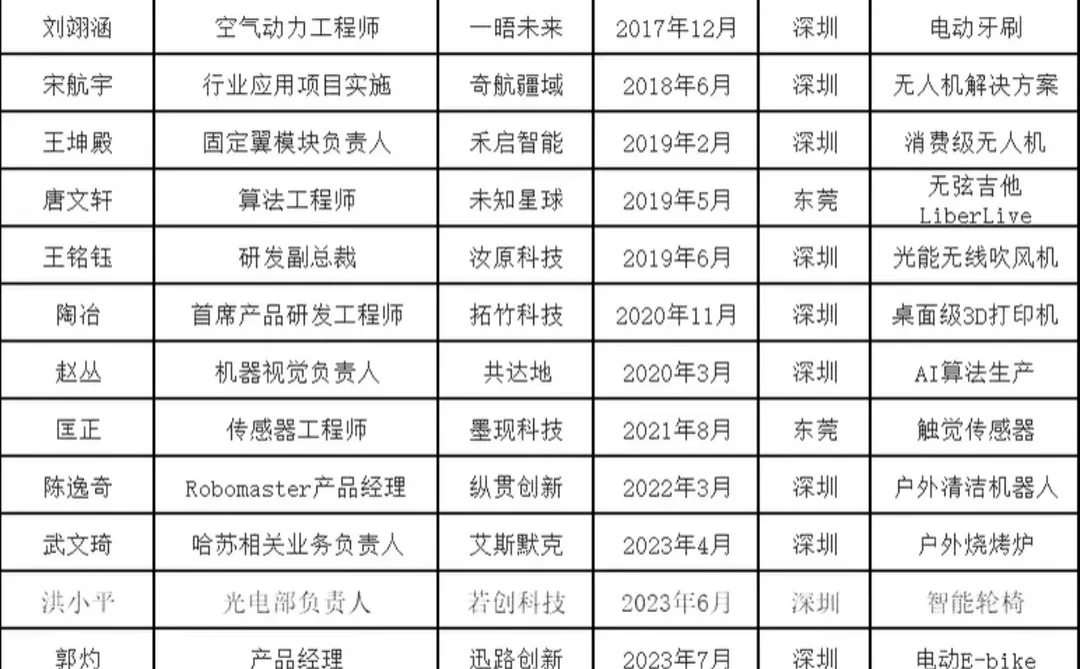 大疆系创业者:技术基因主导,硬科技扎堆