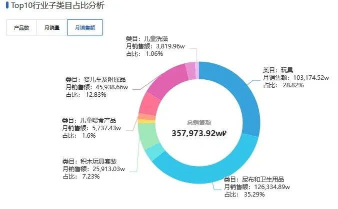 OZON-儿童用品-TOP6销量+销售额