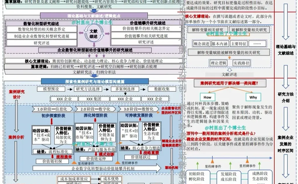 收藏这份技术路线图｜思路图｜框架图模板