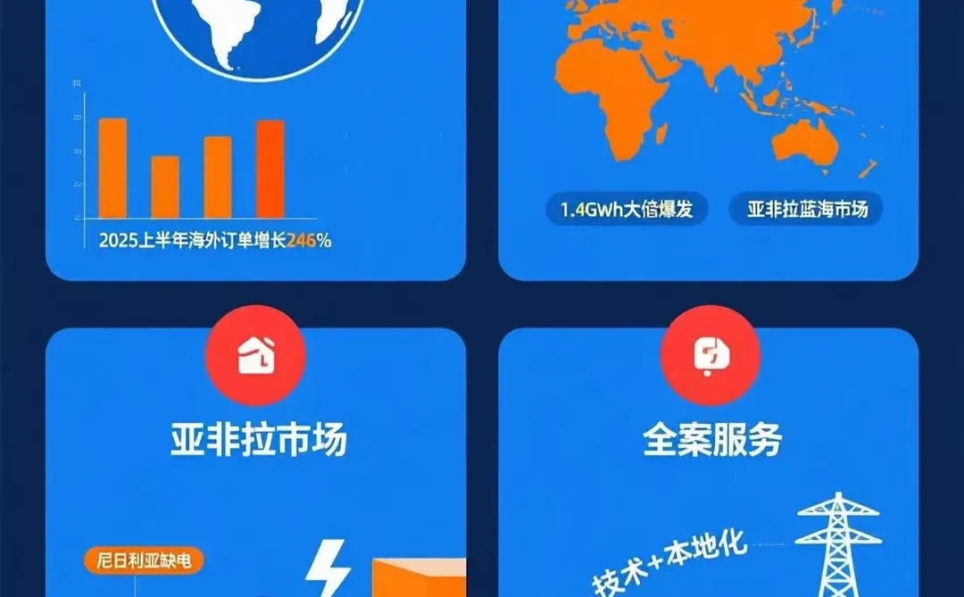 中国新能源储能已经悄悄承包全球大半市场