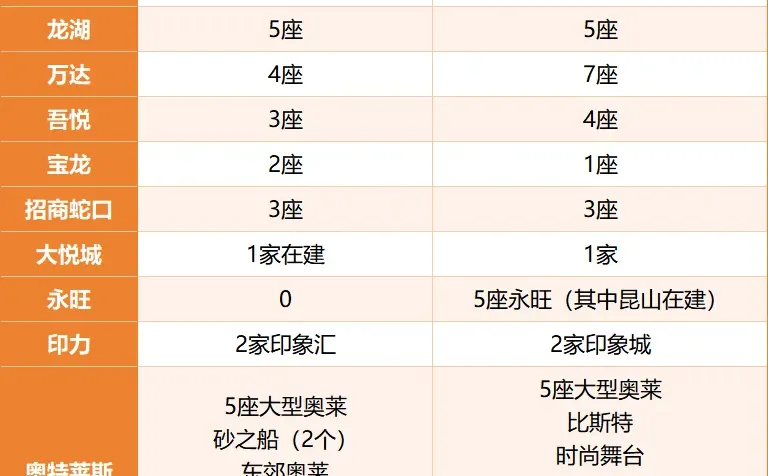 南京VS苏州,谁是你心中的商业“一”哥