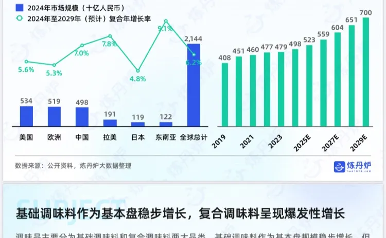 2025年中国调味品市场消费趋势洞察报告