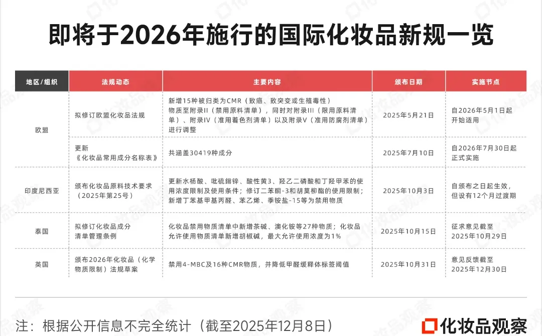 60+新规！26年，这些美妆产品将“消失”！！