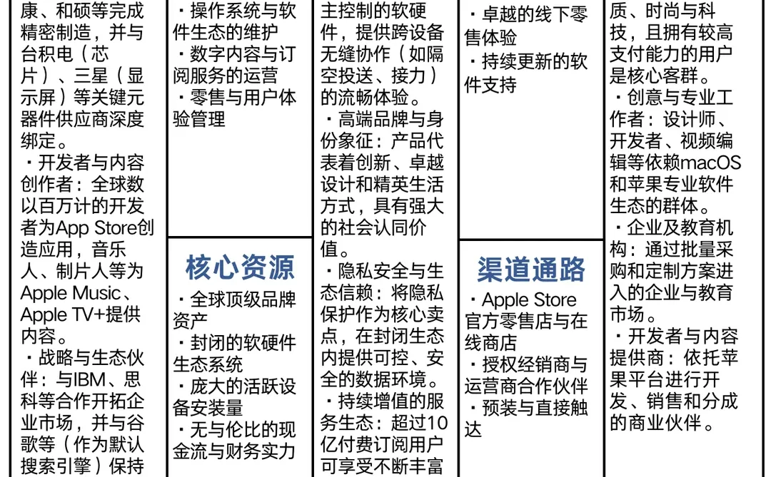 苹果Apple商业模式画布?