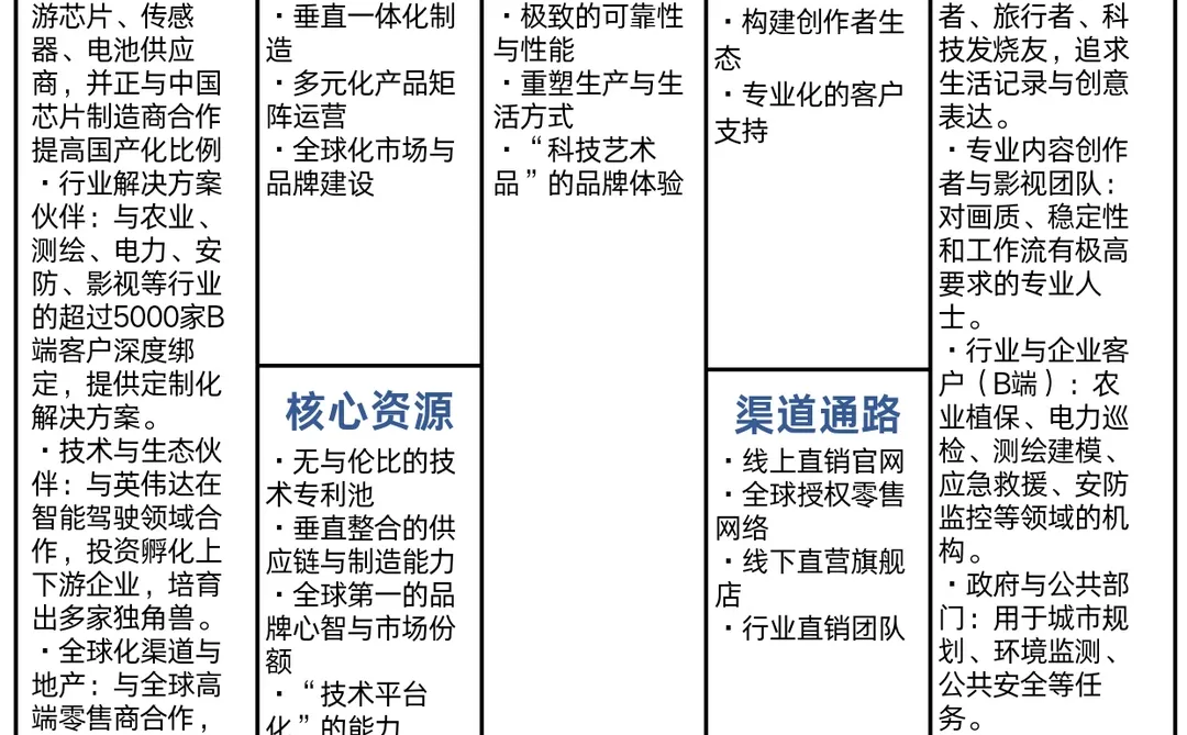 大疆的商业模式画布?