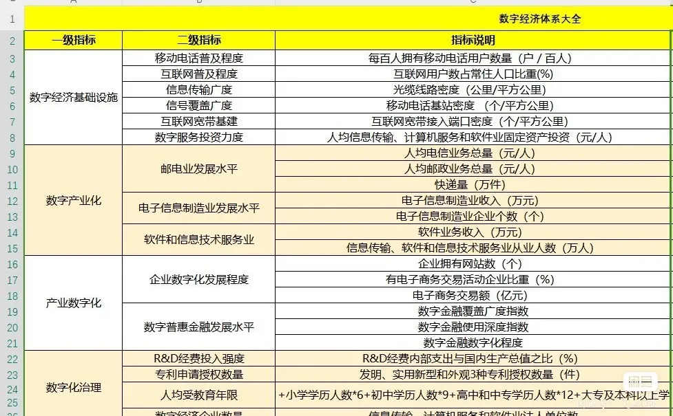 数字经济发展水平测度地市级数据哪里找哇