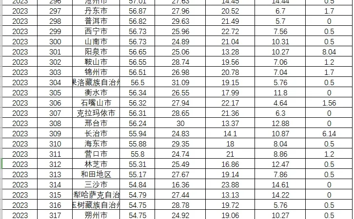 中国数字政府发展指数 数据有偿领取~