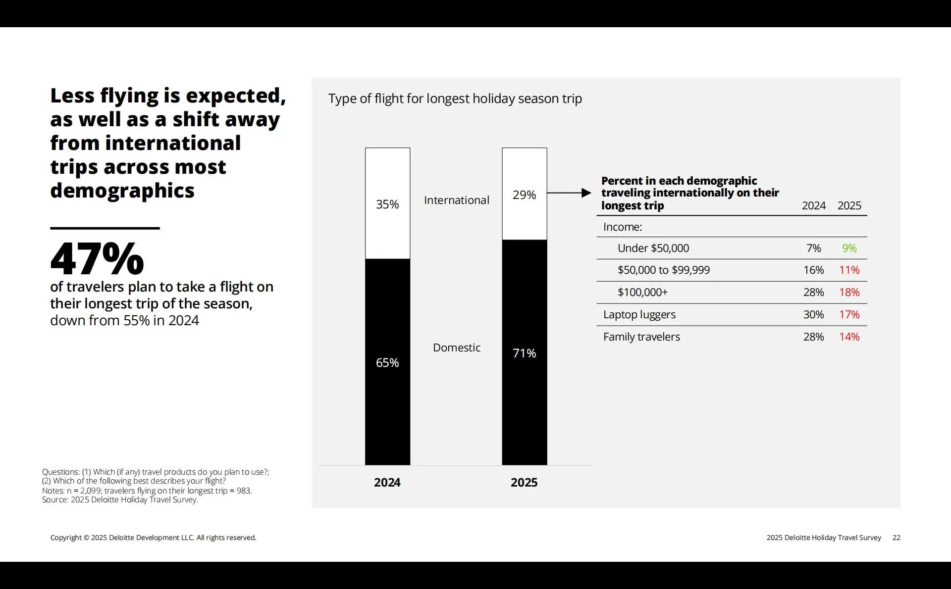 ⛱️旅游|2025德勤假日旅行调查报告