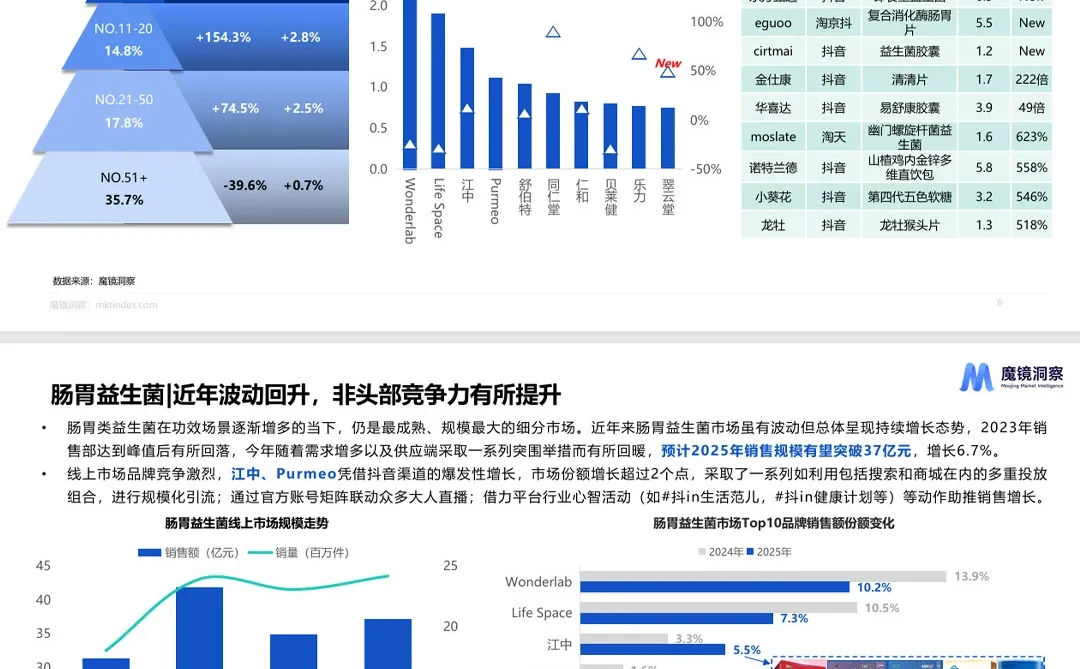2025线上肠胃健康保健品&益生菌市场洞察
