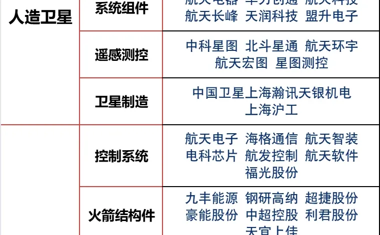 一图分析商业航天全产业链