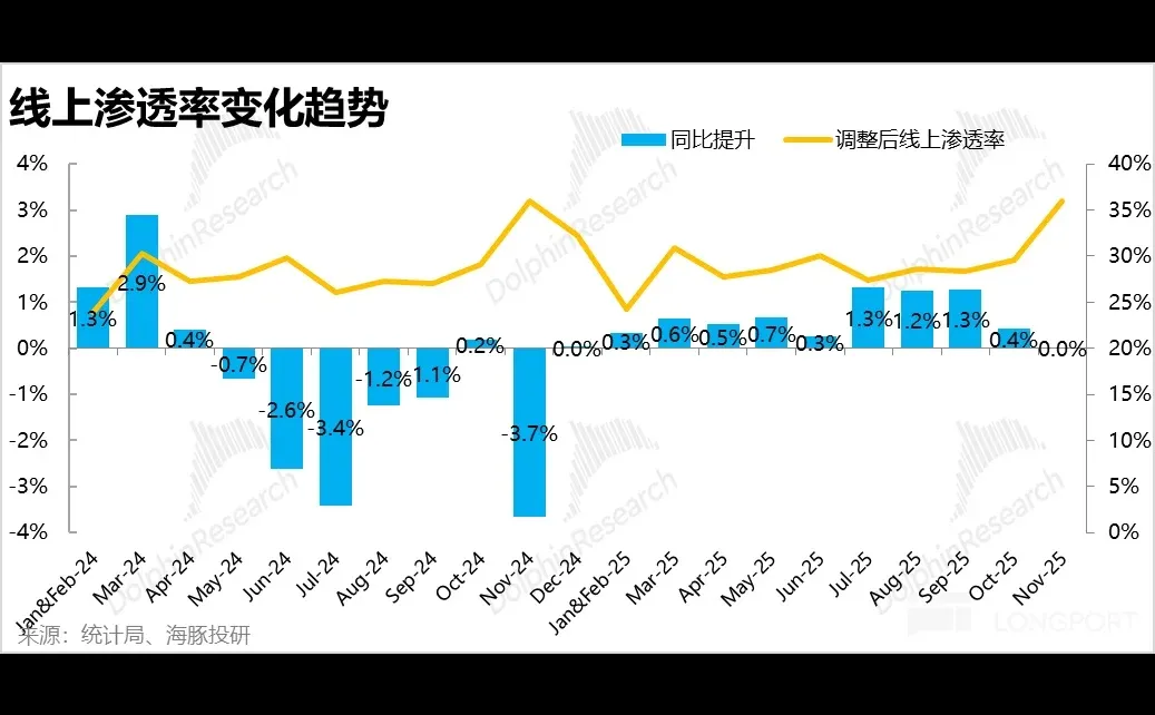 ?11月消费“一言难尽”,真相是什么?