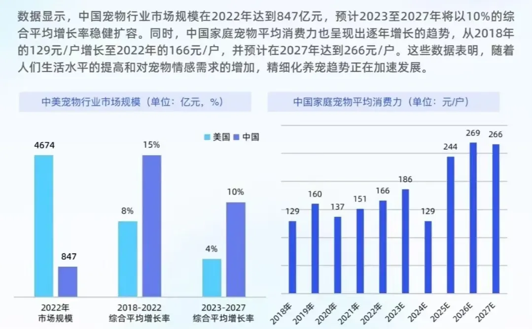 宠物食品的线上消费趋势分享?