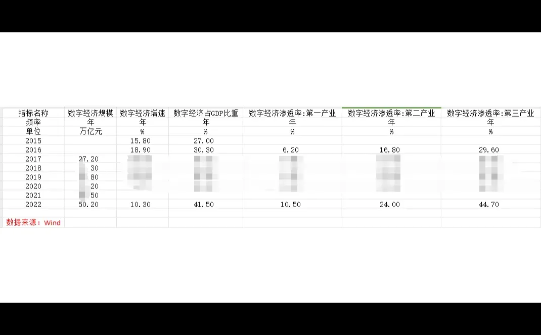 数字经济规模增速 分产业渗透率2016~2022