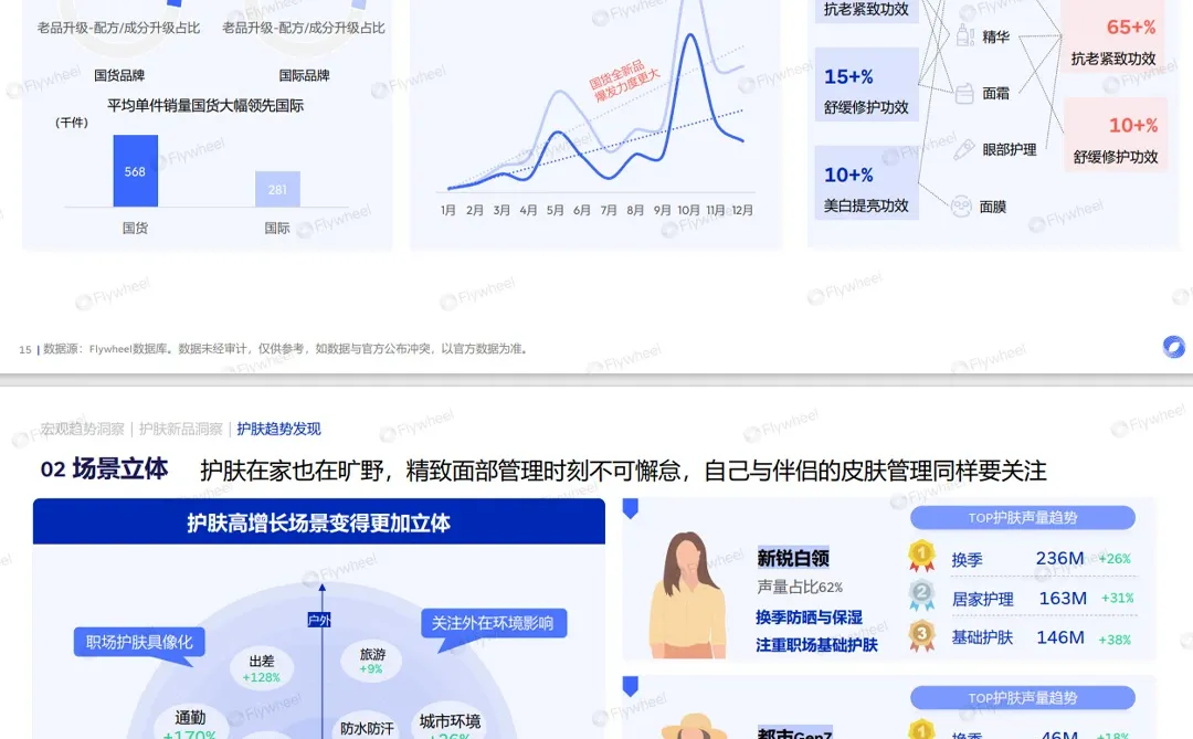 39页报告| 2025年护肤行业新品洞察