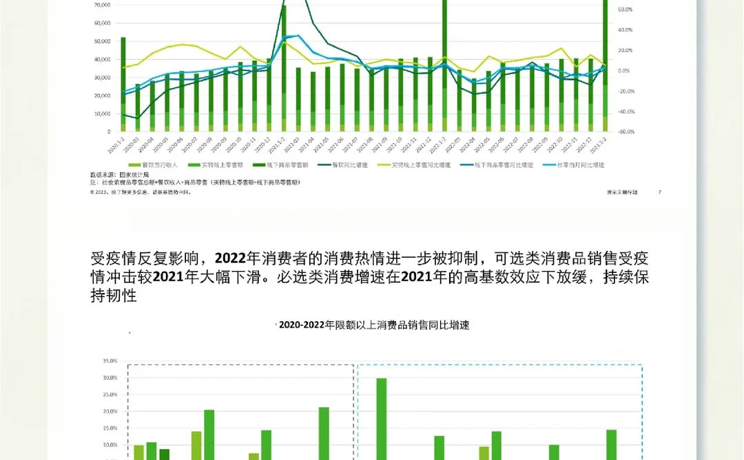 50页报告|2023年消费品和零售行业趋势报告