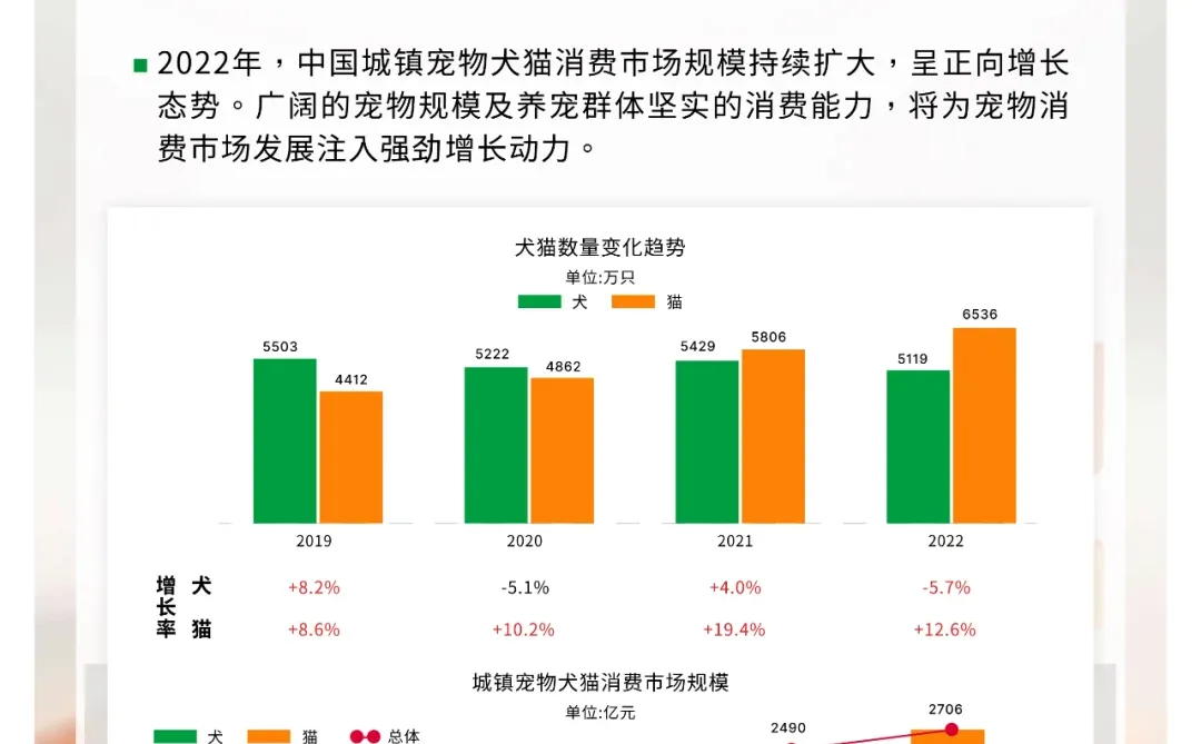 2023-2024中国宠物行业绿皮书研究报告