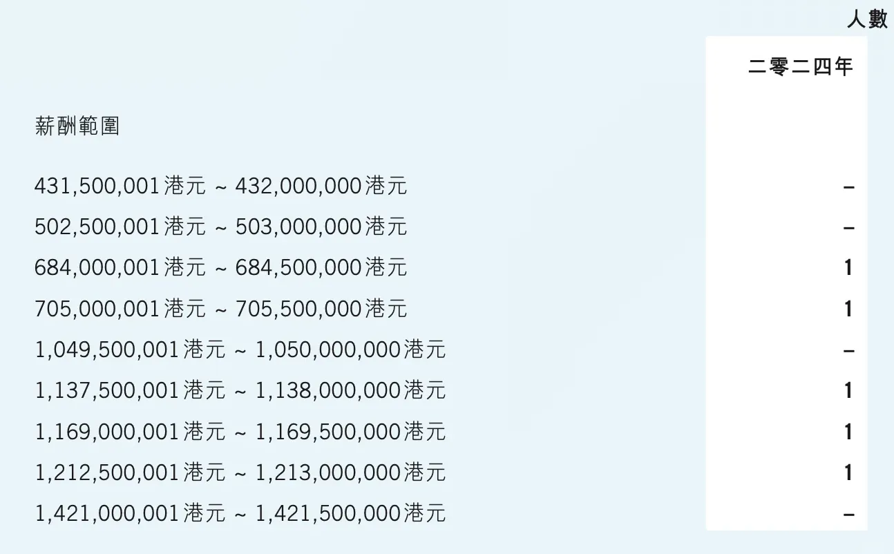 腾讯财报中薪酬最高的 5 人