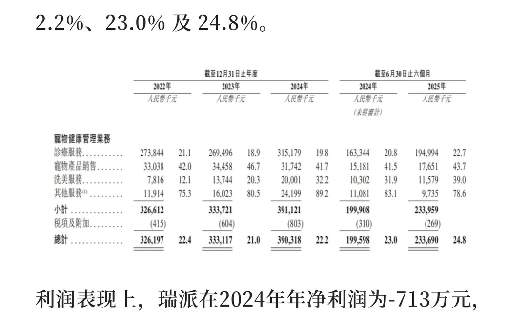 瑞派宠物提交招股书,目标港股上市!