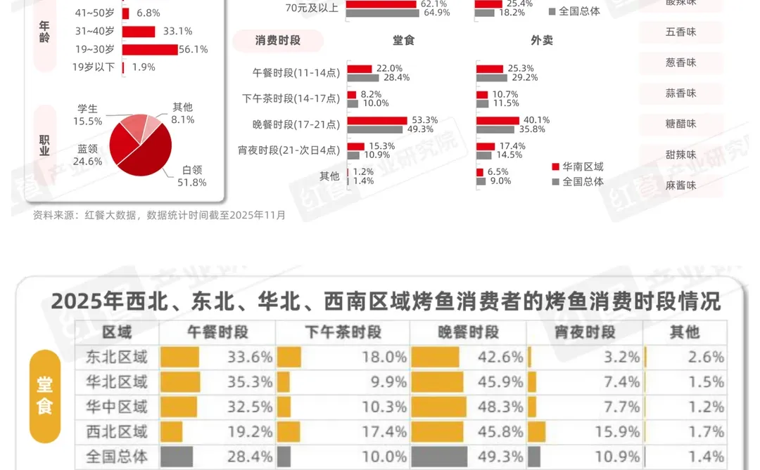 烤鱼市场规模稳增，区域特色品牌加速崛起！