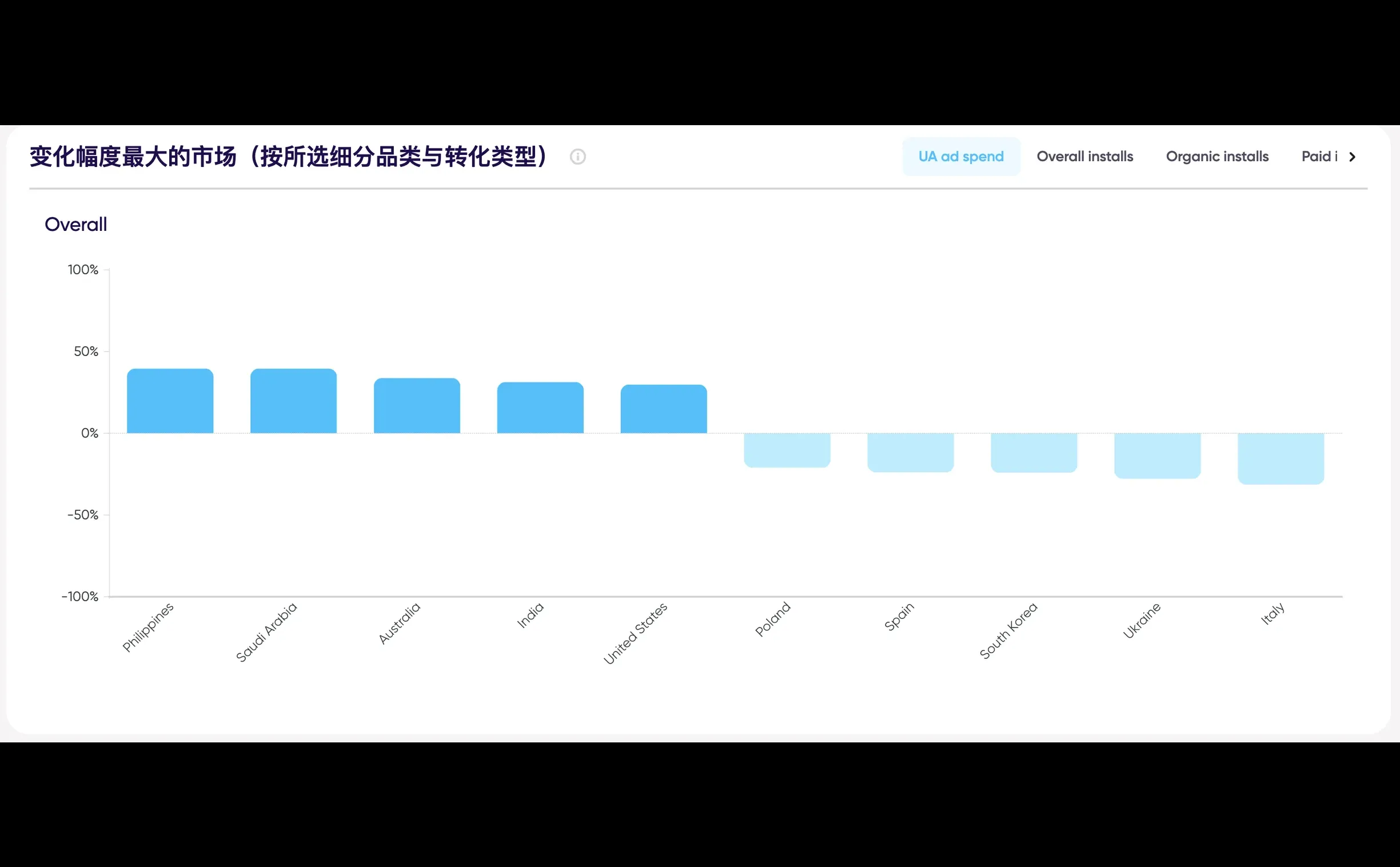 2025 年全球电商购物类应用变化趋势报告