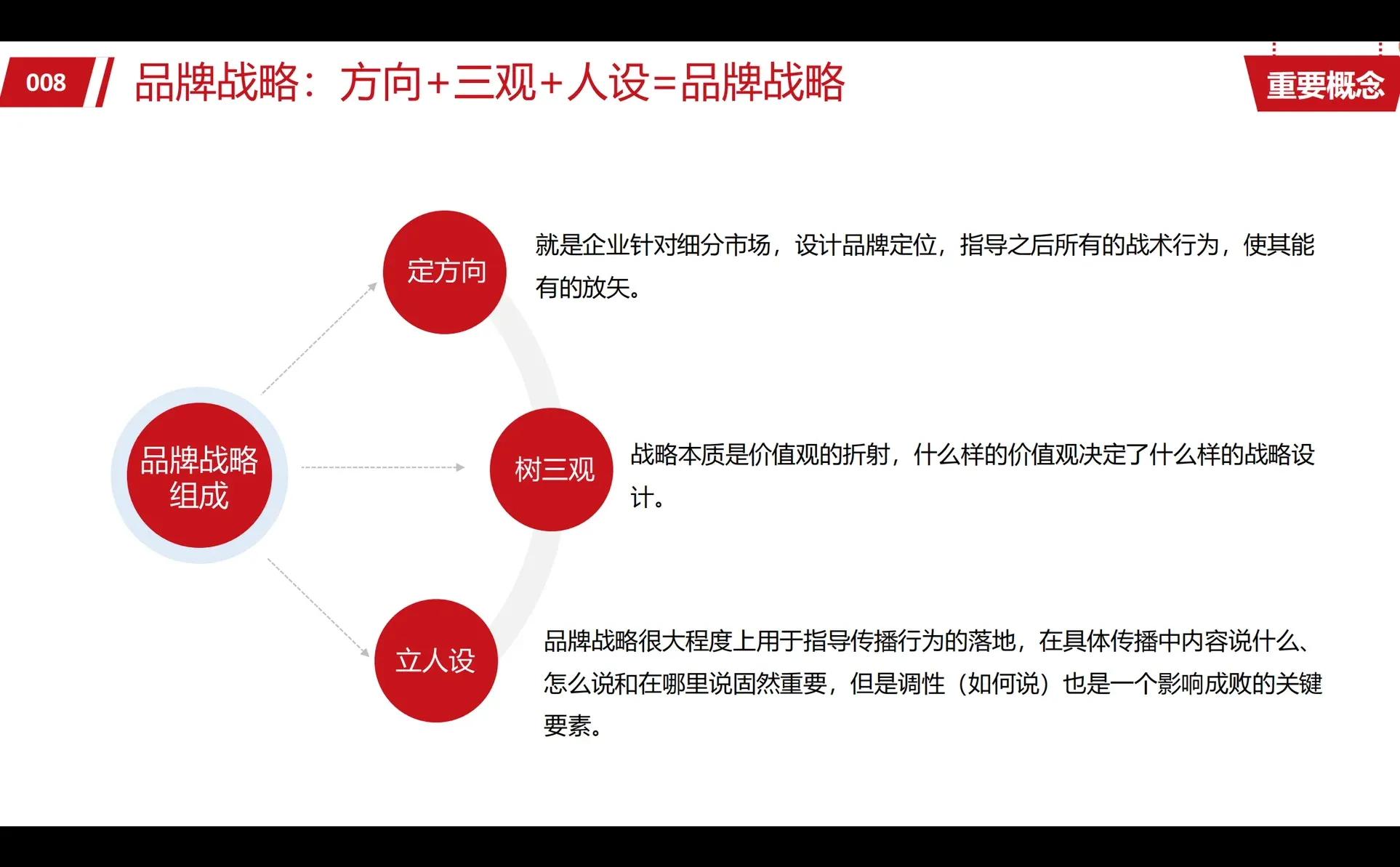 【120页】品牌战略模型