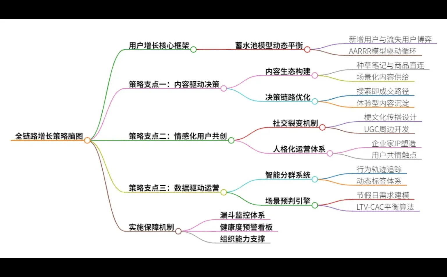 一张图说明全链路增长策略