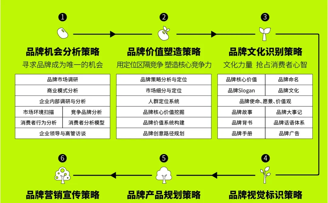 品牌策略｜品牌战略到底是什么？