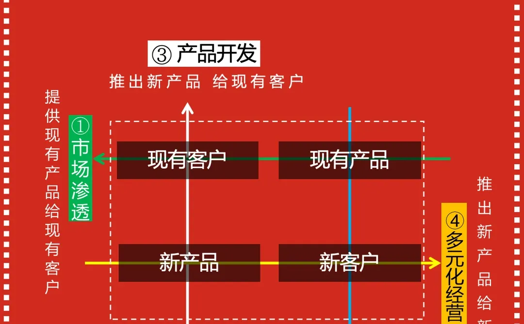 生意从哪来？4种增长策略