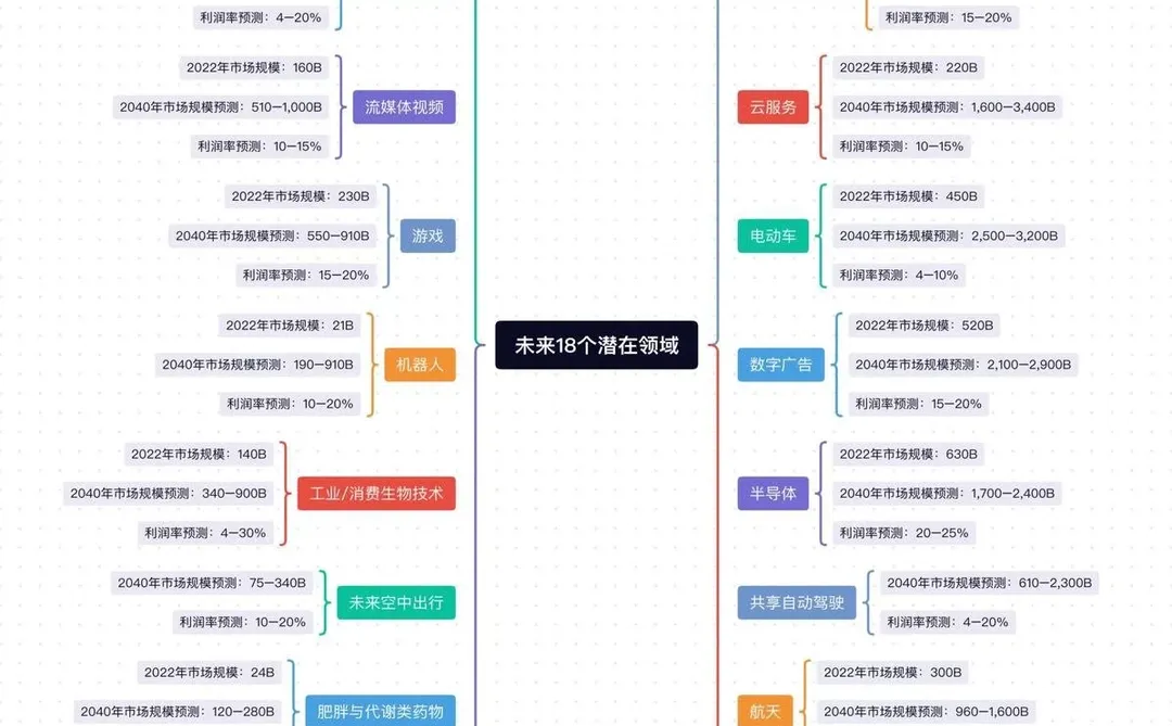 未来18个趋势