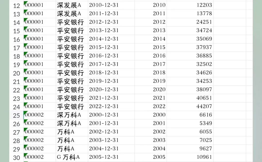 上市公司雇佣员工人数数据2022-200