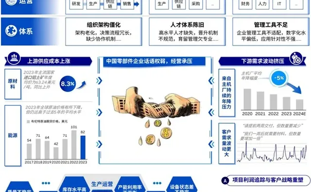 罗兰贝格-汽车零部件企业盈利能力提升策略