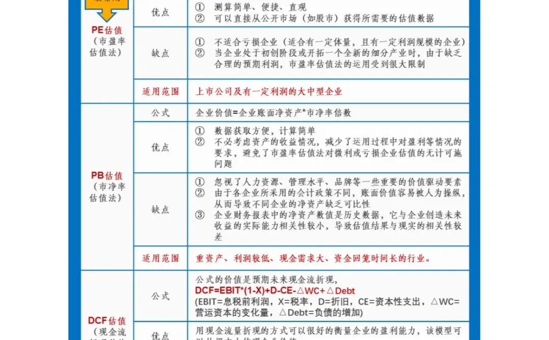收藏 | 企业估值常用的五种方法