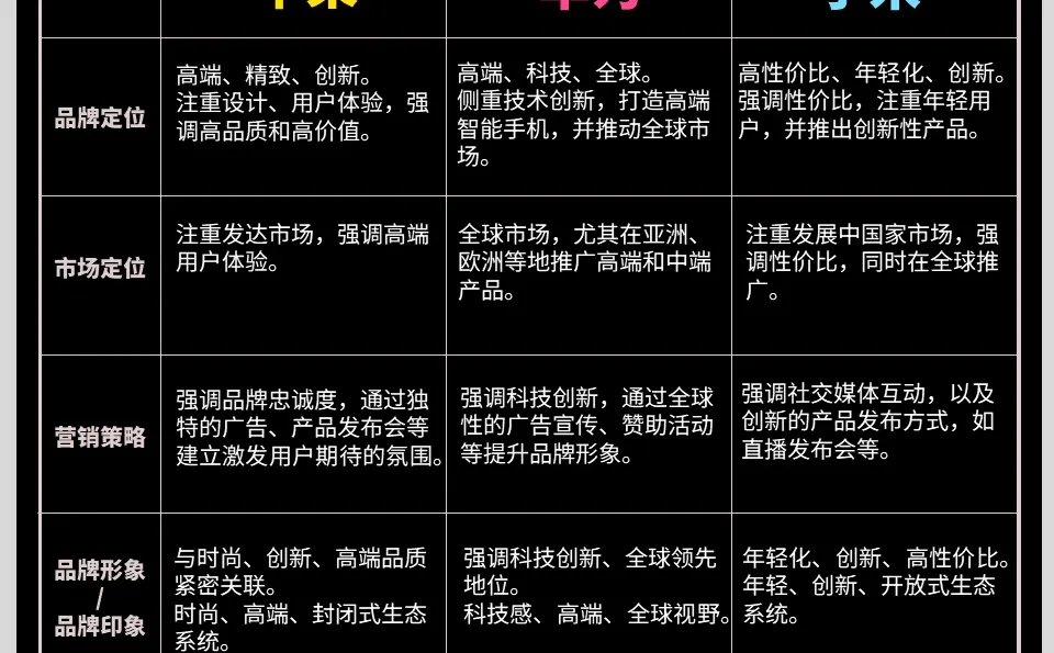 一表看懂手机巨头的品牌差异化