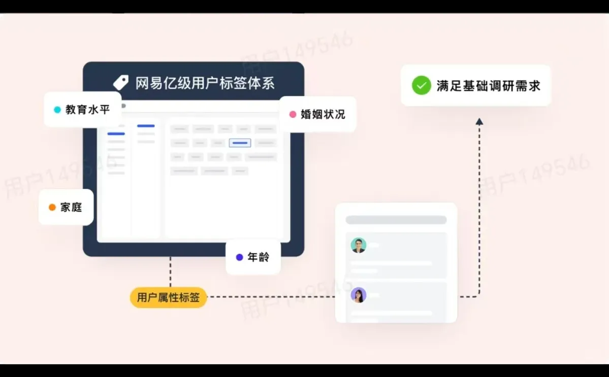 TOB调研躺赢！让你3天搞定千份问卷精准反馈
