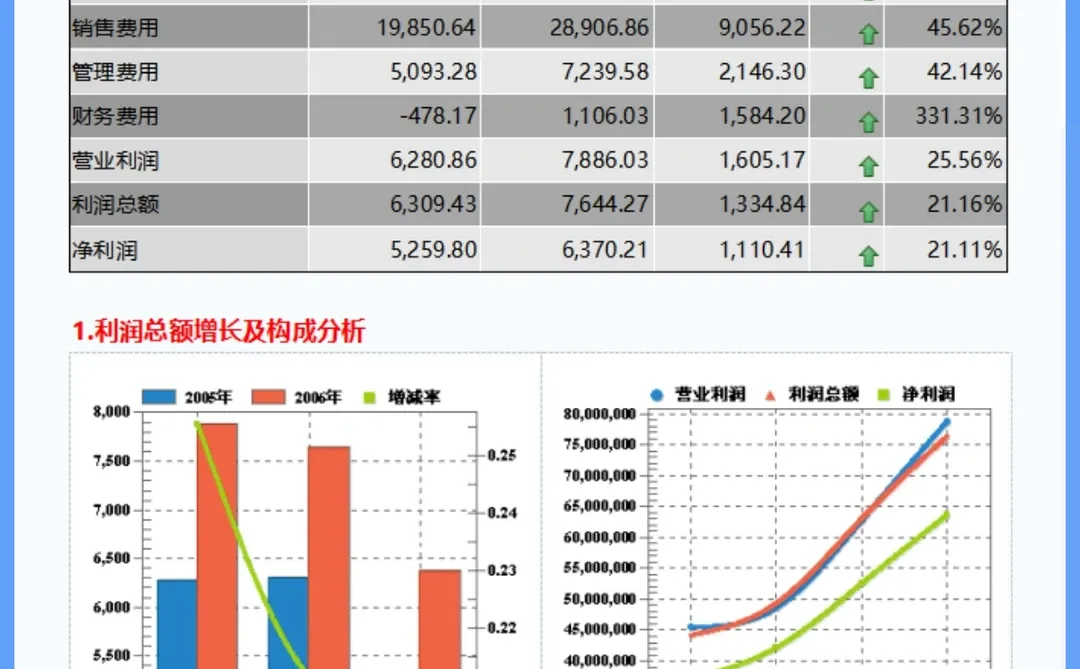 ?财务分析报告太难写？整整8000字范文✌
